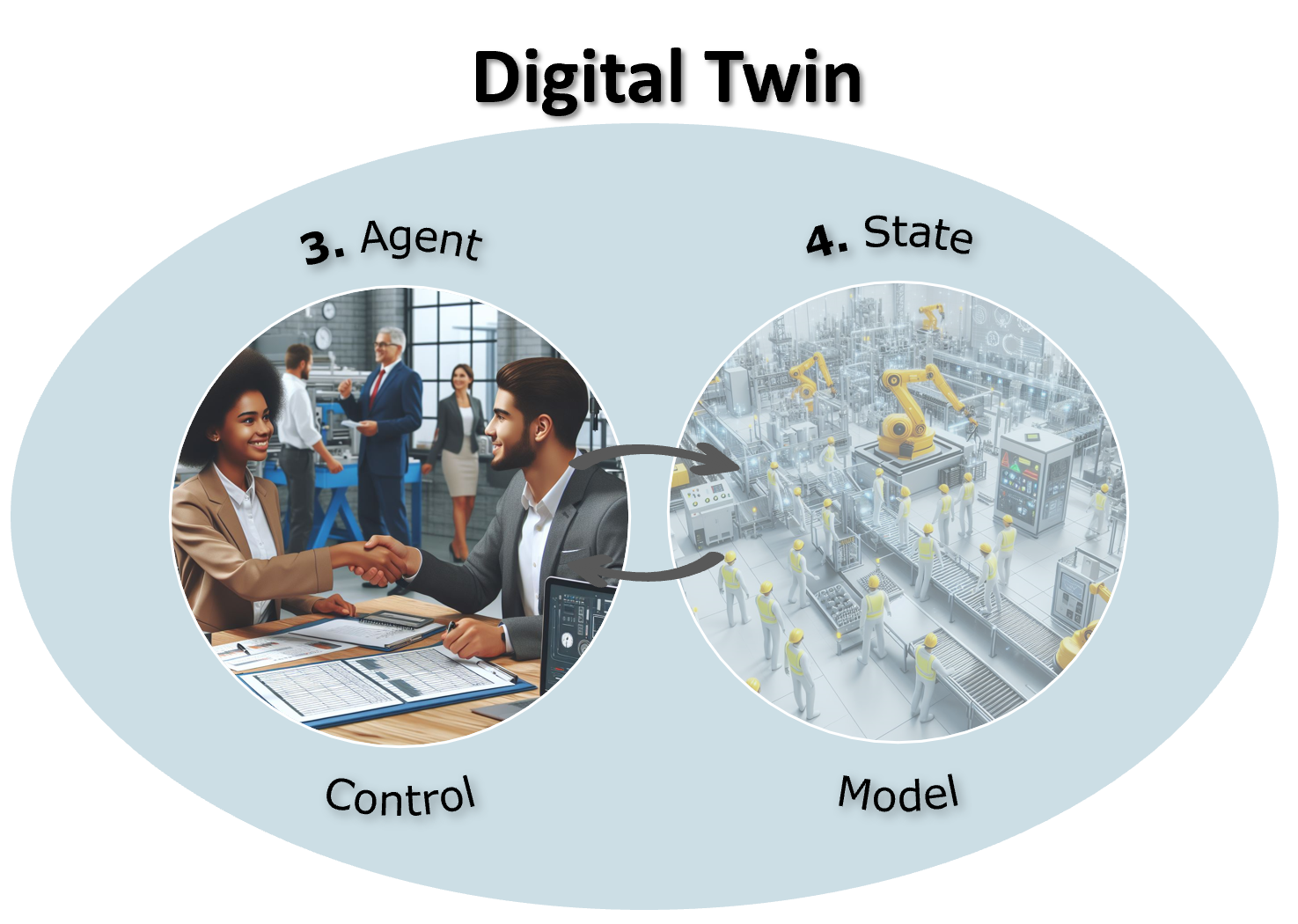 Digital Twin Components