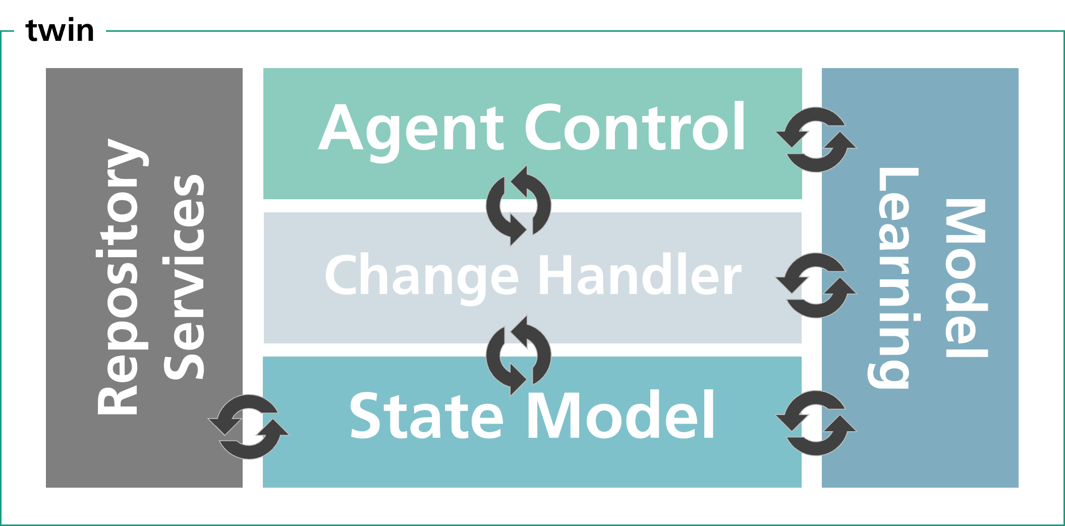 Schematic Structure Twin